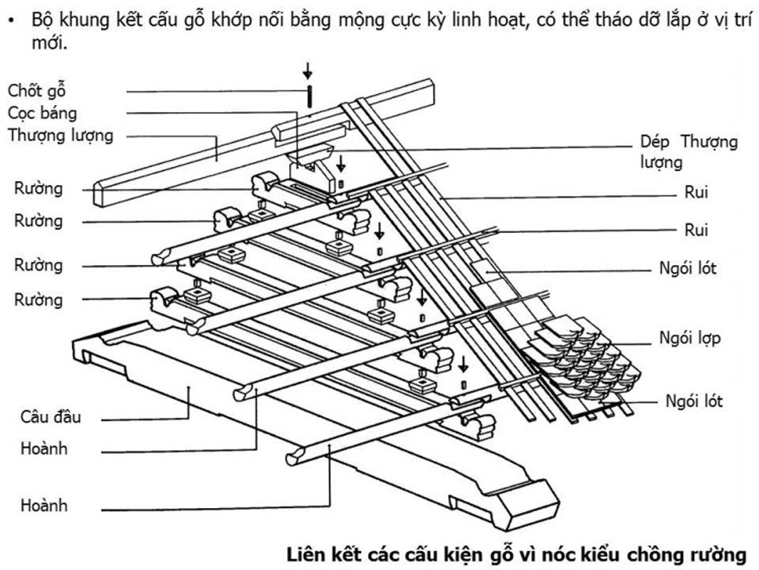 Các cấu kiện của đình